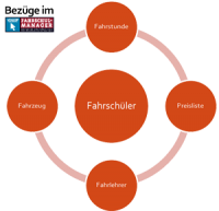 Wie funktioniert Fahrschulmanager