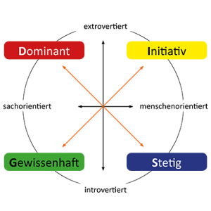 Fokus persoenlichkeit Dominant